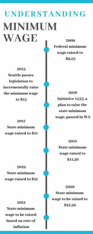 Understand Minimum Wage in Washington State – The Viking Vanguard